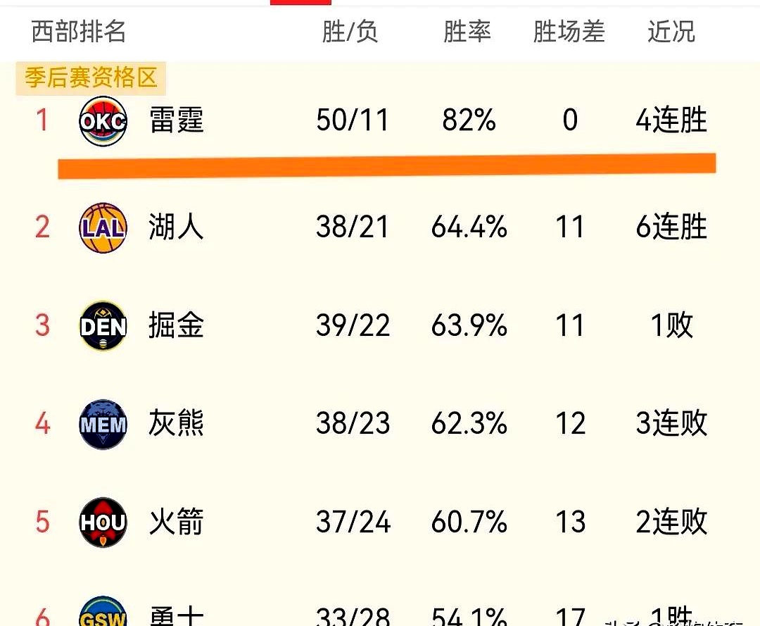 开云体育app-雷霆大势将至，全队有望创下连胜纪录的简单介绍